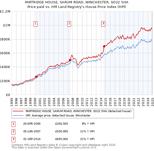 PARTRIDGE HOUSE, SARUM ROAD, WINCHESTER, SO22 5HA: Price paid vs HM Land Registry's House Price Index