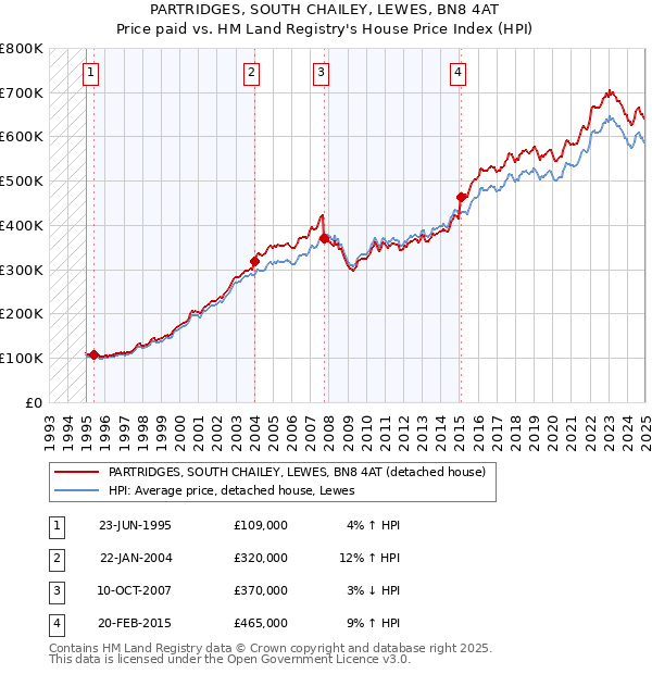 PARTRIDGES, SOUTH CHAILEY, LEWES, BN8 4AT: Price paid vs HM Land Registry's House Price Index