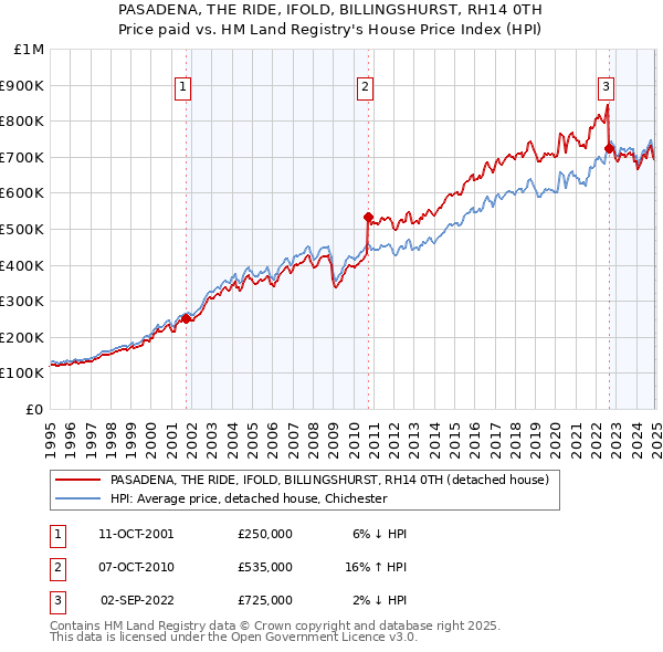 PASADENA, THE RIDE, IFOLD, BILLINGSHURST, RH14 0TH: Price paid vs HM Land Registry's House Price Index