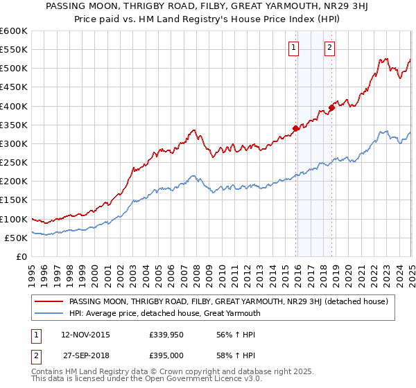 PASSING MOON, THRIGBY ROAD, FILBY, GREAT YARMOUTH, NR29 3HJ: Price paid vs HM Land Registry's House Price Index