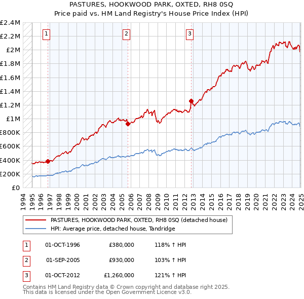 PASTURES, HOOKWOOD PARK, OXTED, RH8 0SQ: Price paid vs HM Land Registry's House Price Index