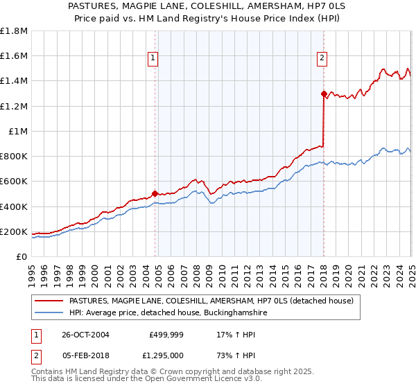 PASTURES, MAGPIE LANE, COLESHILL, AMERSHAM, HP7 0LS: Price paid vs HM Land Registry's House Price Index