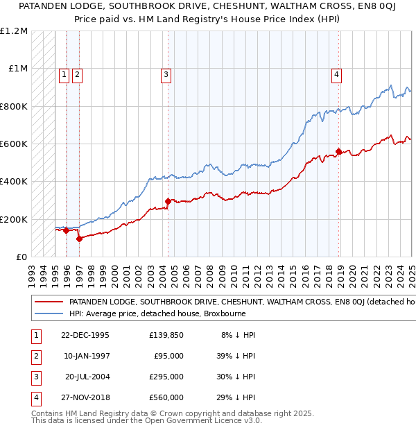 PATANDEN LODGE, SOUTHBROOK DRIVE, CHESHUNT, WALTHAM CROSS, EN8 0QJ: Price paid vs HM Land Registry's House Price Index