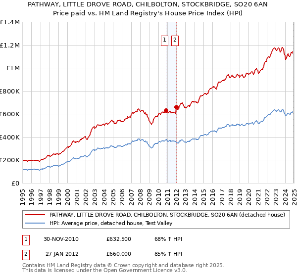 PATHWAY, LITTLE DROVE ROAD, CHILBOLTON, STOCKBRIDGE, SO20 6AN: Price paid vs HM Land Registry's House Price Index