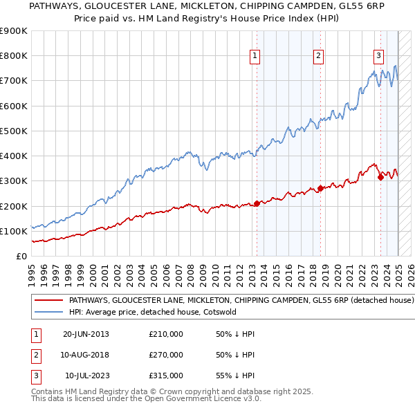PATHWAYS, GLOUCESTER LANE, MICKLETON, CHIPPING CAMPDEN, GL55 6RP: Price paid vs HM Land Registry's House Price Index