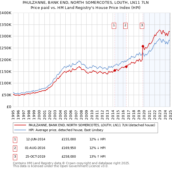 PAULZANNE, BANK END, NORTH SOMERCOTES, LOUTH, LN11 7LN: Price paid vs HM Land Registry's House Price Index