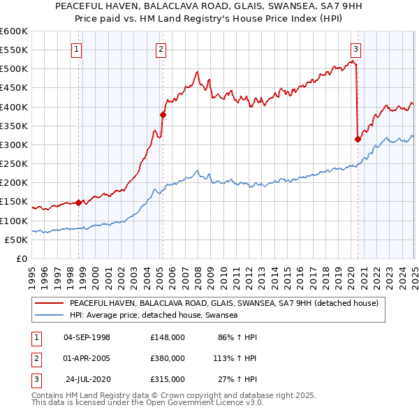 PEACEFUL HAVEN, BALACLAVA ROAD, GLAIS, SWANSEA, SA7 9HH: Price paid vs HM Land Registry's House Price Index
