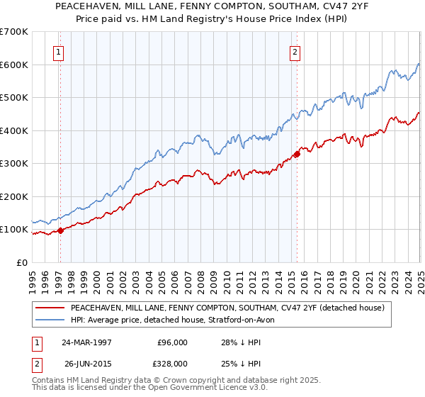 PEACEHAVEN, MILL LANE, FENNY COMPTON, SOUTHAM, CV47 2YF: Price paid vs HM Land Registry's House Price Index