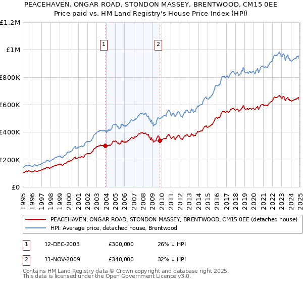 PEACEHAVEN, ONGAR ROAD, STONDON MASSEY, BRENTWOOD, CM15 0EE: Price paid vs HM Land Registry's House Price Index