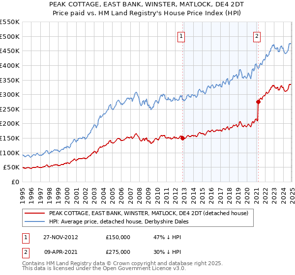 PEAK COTTAGE, EAST BANK, WINSTER, MATLOCK, DE4 2DT: Price paid vs HM Land Registry's House Price Index