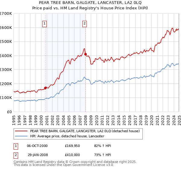 PEAR TREE BARN, GALGATE, LANCASTER, LA2 0LQ: Price paid vs HM Land Registry's House Price Index