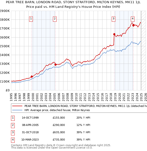PEAR TREE BARN, LONDON ROAD, STONY STRATFORD, MILTON KEYNES, MK11 1JL: Price paid vs HM Land Registry's House Price Index