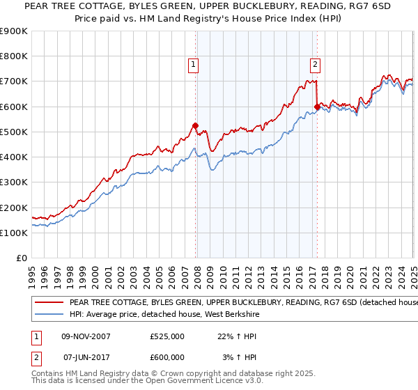 PEAR TREE COTTAGE, BYLES GREEN, UPPER BUCKLEBURY, READING, RG7 6SD: Price paid vs HM Land Registry's House Price Index