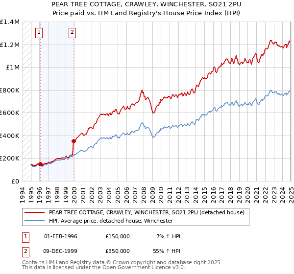 PEAR TREE COTTAGE, CRAWLEY, WINCHESTER, SO21 2PU: Price paid vs HM Land Registry's House Price Index