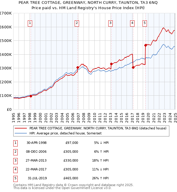 PEAR TREE COTTAGE, GREENWAY, NORTH CURRY, TAUNTON, TA3 6NQ: Price paid vs HM Land Registry's House Price Index