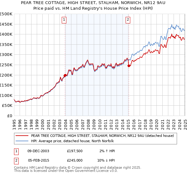 PEAR TREE COTTAGE, HIGH STREET, STALHAM, NORWICH, NR12 9AU: Price paid vs HM Land Registry's House Price Index