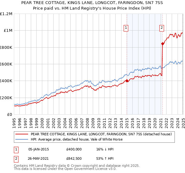 PEAR TREE COTTAGE, KINGS LANE, LONGCOT, FARINGDON, SN7 7SS: Price paid vs HM Land Registry's House Price Index