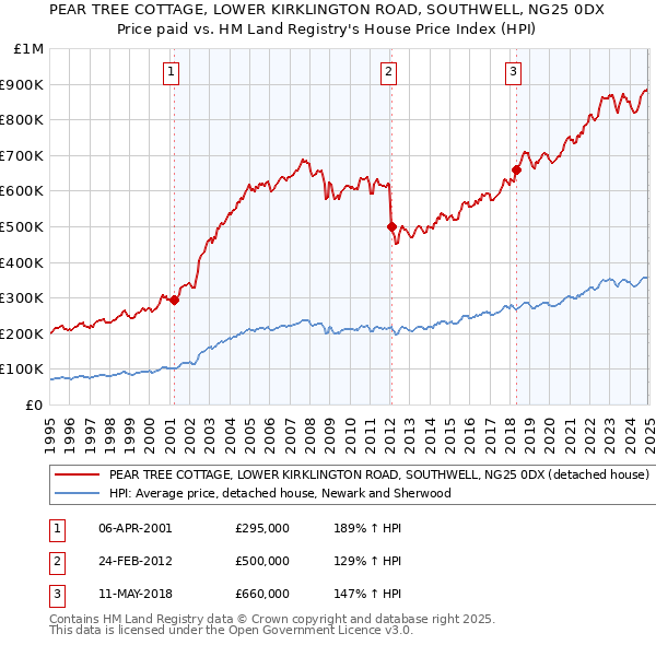 PEAR TREE COTTAGE, LOWER KIRKLINGTON ROAD, SOUTHWELL, NG25 0DX: Price paid vs HM Land Registry's House Price Index