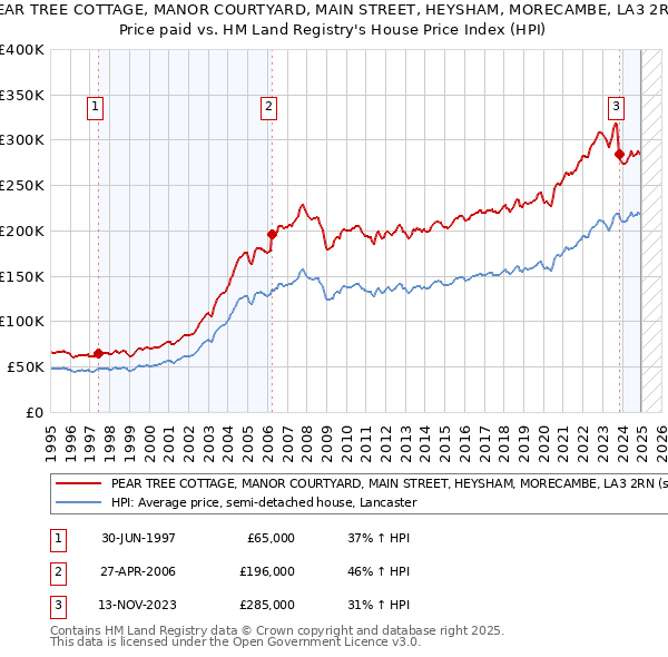 PEAR TREE COTTAGE, MANOR COURTYARD, MAIN STREET, HEYSHAM, MORECAMBE, LA3 2RN: Price paid vs HM Land Registry's House Price Index