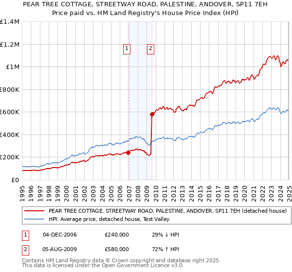 PEAR TREE COTTAGE, STREETWAY ROAD, PALESTINE, ANDOVER, SP11 7EH: Price paid vs HM Land Registry's House Price Index