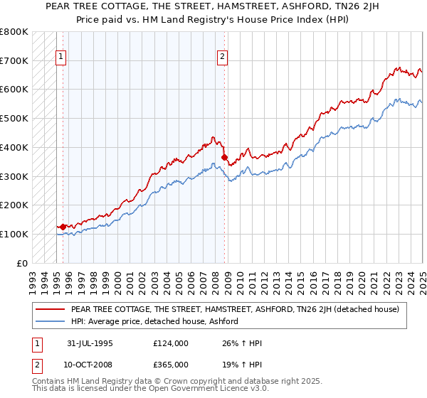 PEAR TREE COTTAGE, THE STREET, HAMSTREET, ASHFORD, TN26 2JH: Price paid vs HM Land Registry's House Price Index