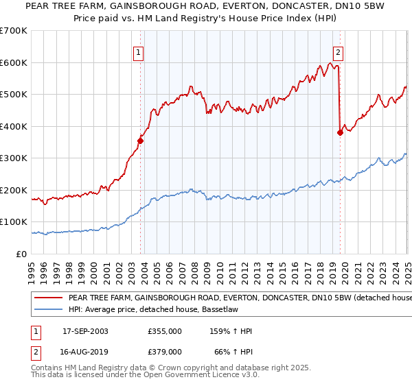 PEAR TREE FARM, GAINSBOROUGH ROAD, EVERTON, DONCASTER, DN10 5BW: Price paid vs HM Land Registry's House Price Index