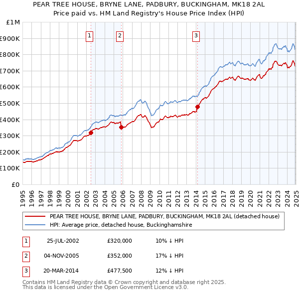 PEAR TREE HOUSE, BRYNE LANE, PADBURY, BUCKINGHAM, MK18 2AL: Price paid vs HM Land Registry's House Price Index