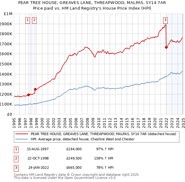 PEAR TREE HOUSE, GREAVES LANE, THREAPWOOD, MALPAS, SY14 7AR: Price paid vs HM Land Registry's House Price Index