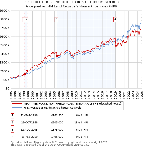 PEAR TREE HOUSE, NORTHFIELD ROAD, TETBURY, GL8 8HB: Price paid vs HM Land Registry's House Price Index