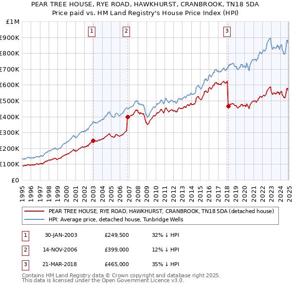PEAR TREE HOUSE, RYE ROAD, HAWKHURST, CRANBROOK, TN18 5DA: Price paid vs HM Land Registry's House Price Index