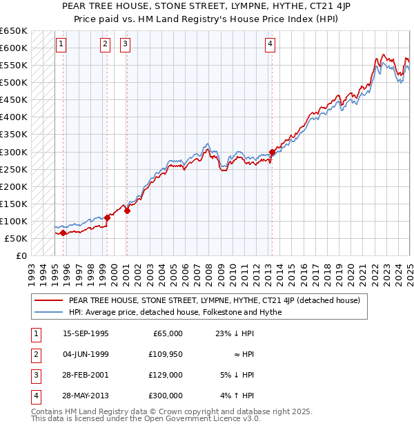 PEAR TREE HOUSE, STONE STREET, LYMPNE, HYTHE, CT21 4JP: Price paid vs HM Land Registry's House Price Index