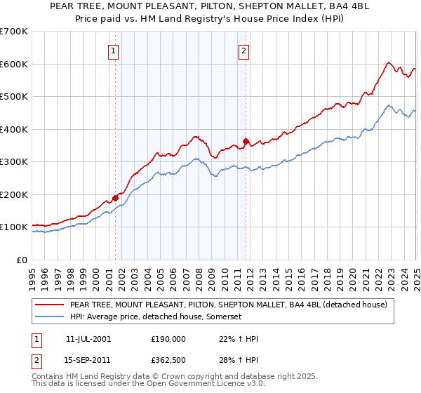 PEAR TREE, MOUNT PLEASANT, PILTON, SHEPTON MALLET, BA4 4BL: Price paid vs HM Land Registry's House Price Index
