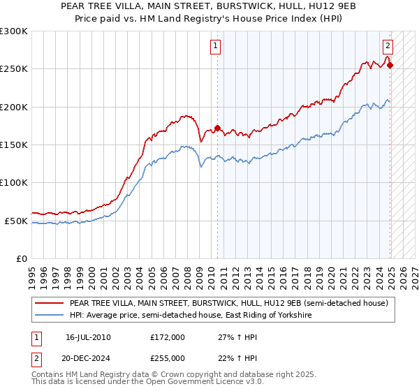 PEAR TREE VILLA, MAIN STREET, BURSTWICK, HULL, HU12 9EB: Price paid vs HM Land Registry's House Price Index
