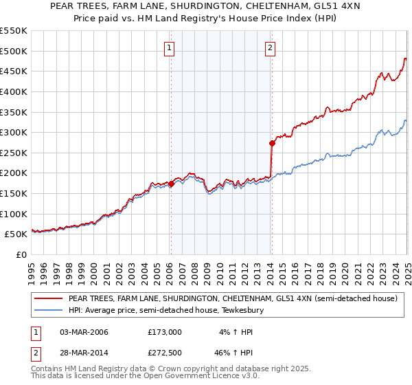 PEAR TREES, FARM LANE, SHURDINGTON, CHELTENHAM, GL51 4XN: Price paid vs HM Land Registry's House Price Index