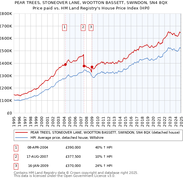 PEAR TREES, STONEOVER LANE, WOOTTON BASSETT, SWINDON, SN4 8QX: Price paid vs HM Land Registry's House Price Index