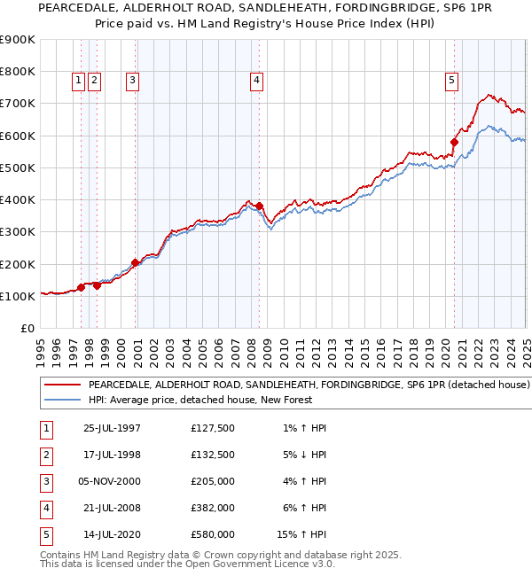 PEARCEDALE, ALDERHOLT ROAD, SANDLEHEATH, FORDINGBRIDGE, SP6 1PR: Price paid vs HM Land Registry's House Price Index