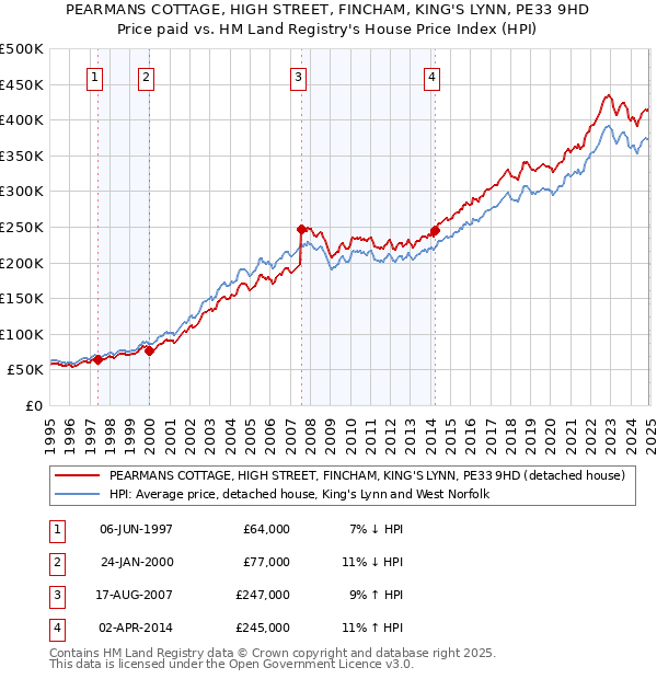PEARMANS COTTAGE, HIGH STREET, FINCHAM, KING'S LYNN, PE33 9HD: Price paid vs HM Land Registry's House Price Index