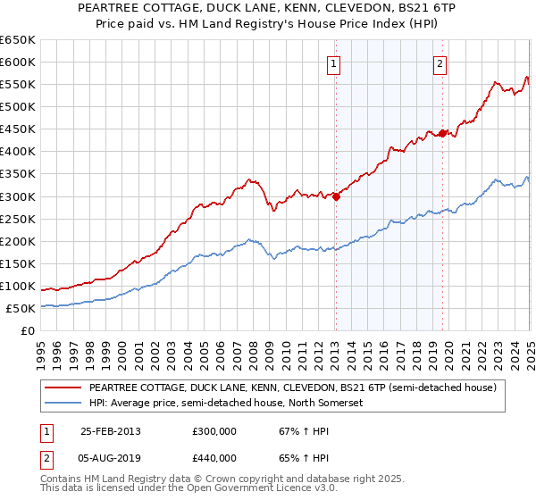 PEARTREE COTTAGE, DUCK LANE, KENN, CLEVEDON, BS21 6TP: Price paid vs HM Land Registry's House Price Index