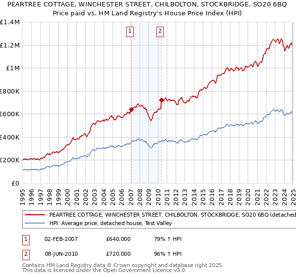 PEARTREE COTTAGE, WINCHESTER STREET, CHILBOLTON, STOCKBRIDGE, SO20 6BQ: Price paid vs HM Land Registry's House Price Index