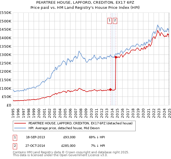 PEARTREE HOUSE, LAPFORD, CREDITON, EX17 6PZ: Price paid vs HM Land Registry's House Price Index