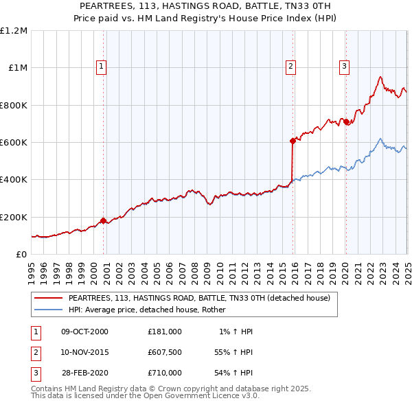 PEARTREES, 113, HASTINGS ROAD, BATTLE, TN33 0TH: Price paid vs HM Land Registry's House Price Index
