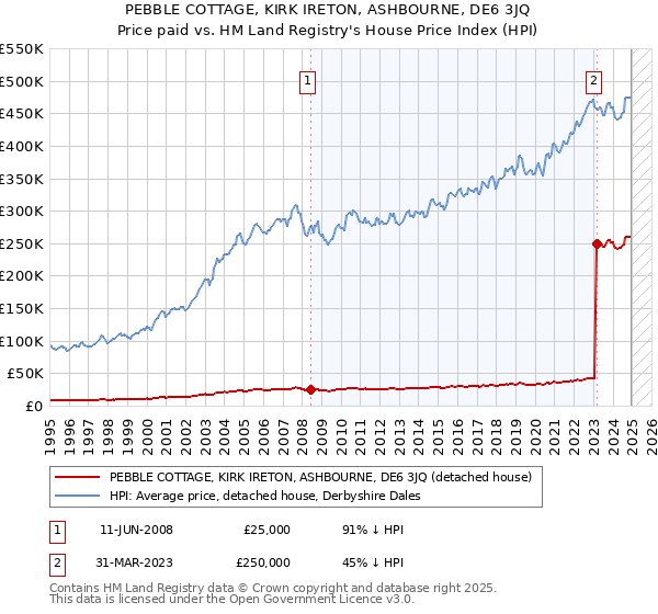 PEBBLE COTTAGE, KIRK IRETON, ASHBOURNE, DE6 3JQ: Price paid vs HM Land Registry's House Price Index