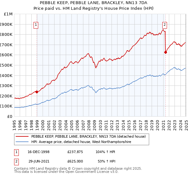 PEBBLE KEEP, PEBBLE LANE, BRACKLEY, NN13 7DA: Price paid vs HM Land Registry's House Price Index