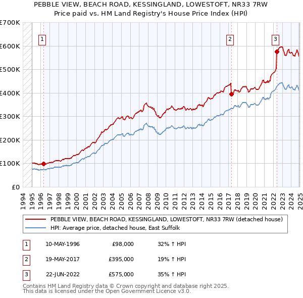 PEBBLE VIEW, BEACH ROAD, KESSINGLAND, LOWESTOFT, NR33 7RW: Price paid vs HM Land Registry's House Price Index