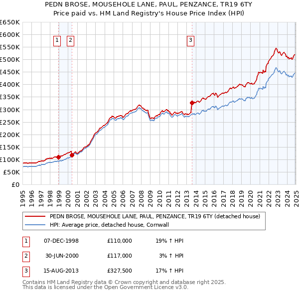 PEDN BROSE, MOUSEHOLE LANE, PAUL, PENZANCE, TR19 6TY: Price paid vs HM Land Registry's House Price Index