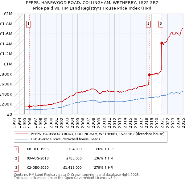 PEEPS, HAREWOOD ROAD, COLLINGHAM, WETHERBY, LS22 5BZ: Price paid vs HM Land Registry's House Price Index