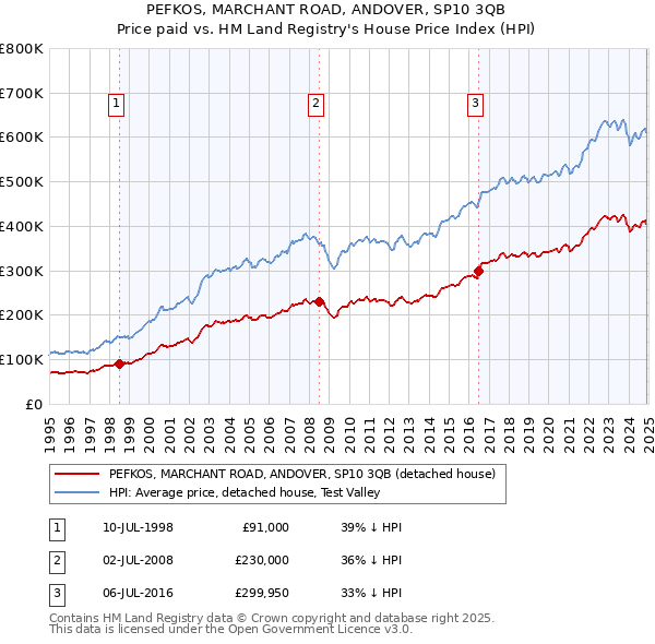 PEFKOS, MARCHANT ROAD, ANDOVER, SP10 3QB: Price paid vs HM Land Registry's House Price Index