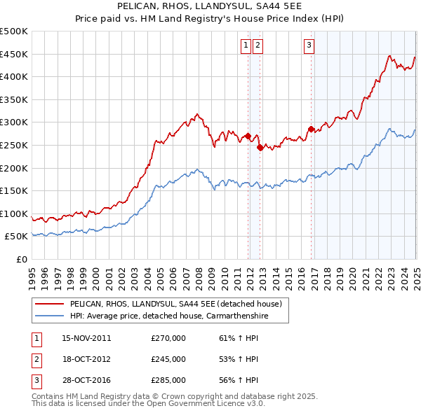 PELICAN, RHOS, LLANDYSUL, SA44 5EE: Price paid vs HM Land Registry's House Price Index