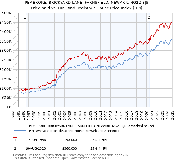 PEMBROKE, BRICKYARD LANE, FARNSFIELD, NEWARK, NG22 8JS: Price paid vs HM Land Registry's House Price Index