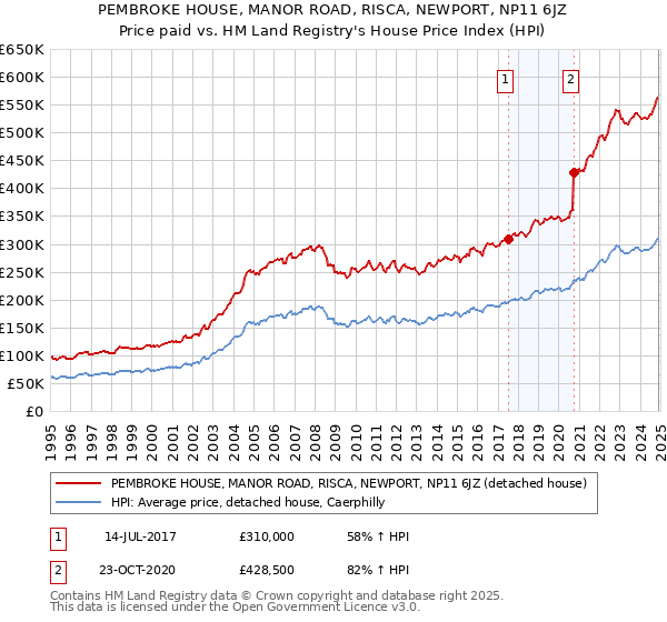 PEMBROKE HOUSE, MANOR ROAD, RISCA, NEWPORT, NP11 6JZ: Price paid vs HM Land Registry's House Price Index